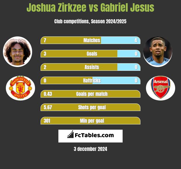 Joshua Zirkzee vs Gabriel Jesus h2h player stats