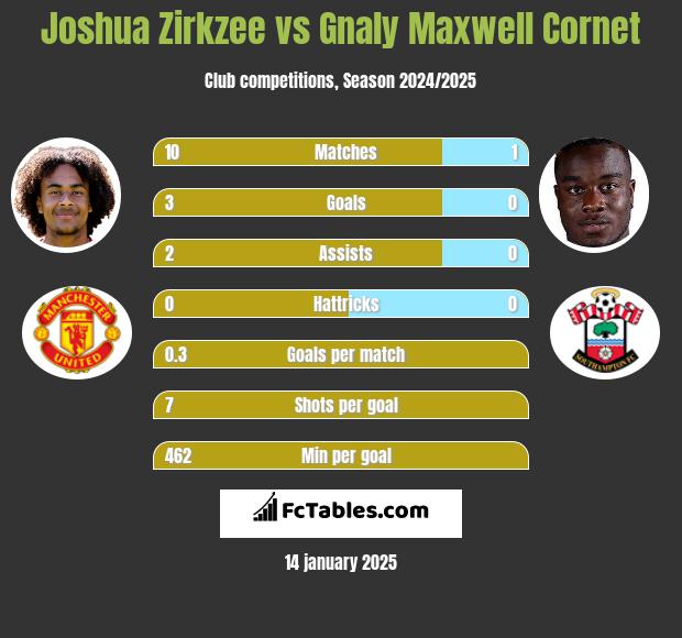 Joshua Zirkzee vs Gnaly Maxwell Cornet h2h player stats