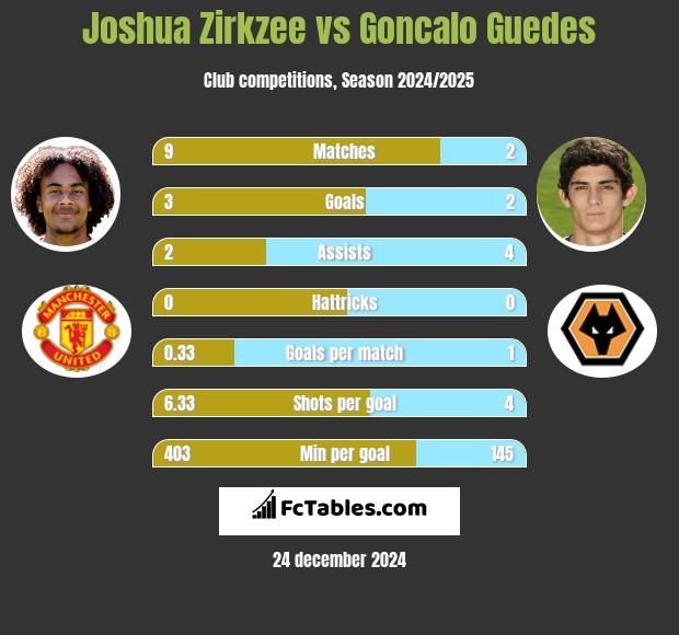 Joshua Zirkzee vs Goncalo Guedes h2h player stats