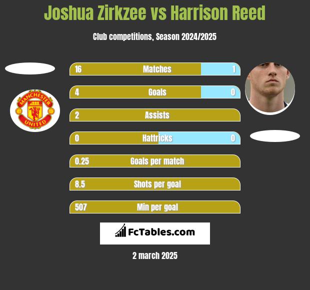 Joshua Zirkzee vs Harrison Reed h2h player stats