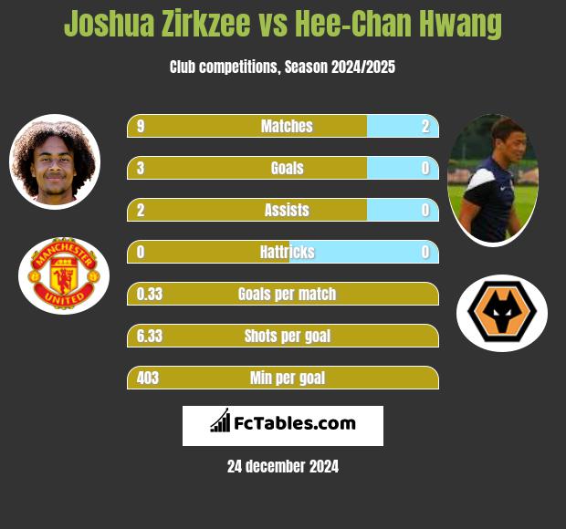 Joshua Zirkzee vs Hee-Chan Hwang h2h player stats