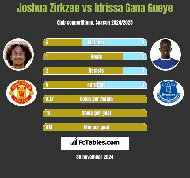 Joshua Zirkzee vs Idrissa Gana Gueye h2h player stats