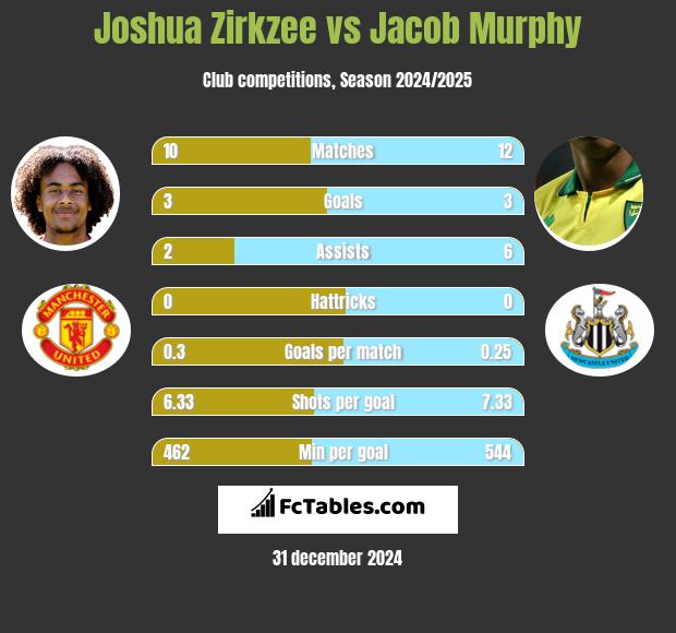 Joshua Zirkzee vs Jacob Murphy h2h player stats