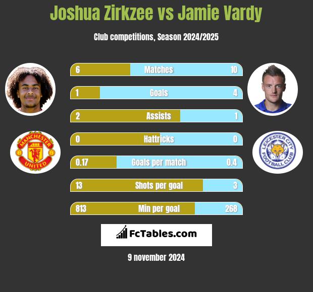 Joshua Zirkzee vs Jamie Vardy h2h player stats