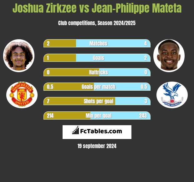 Joshua Zirkzee vs Jean-Philippe Mateta h2h player stats