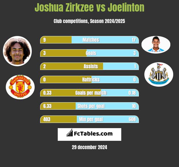 Joshua Zirkzee vs Joelinton h2h player stats