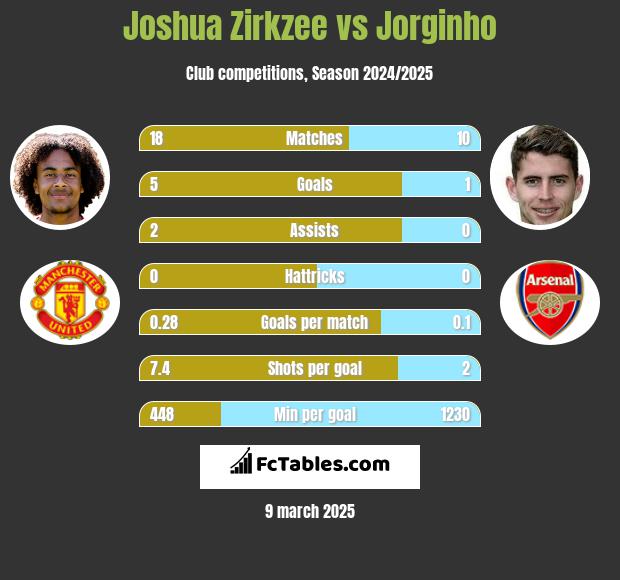 Joshua Zirkzee vs Jorginho h2h player stats