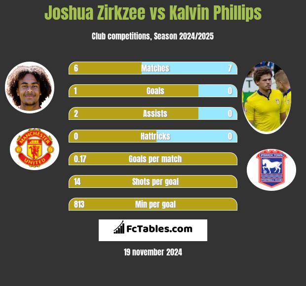 Joshua Zirkzee vs Kalvin Phillips h2h player stats