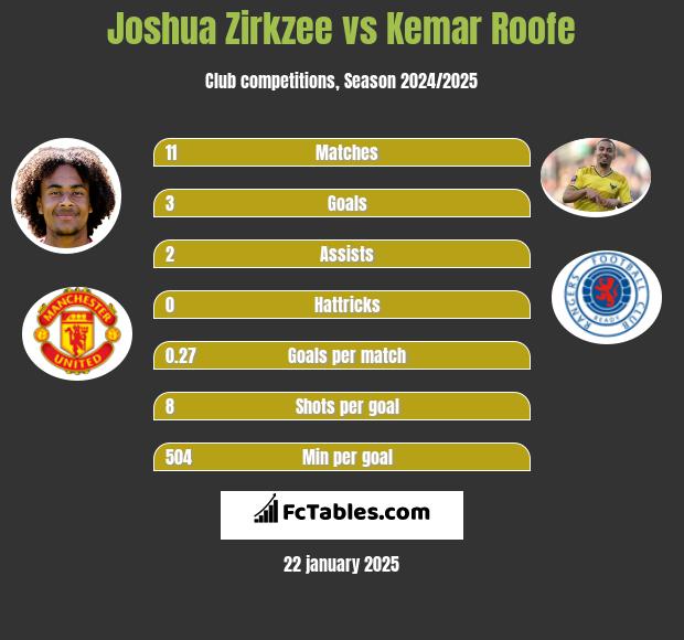 Joshua Zirkzee vs Kemar Roofe h2h player stats