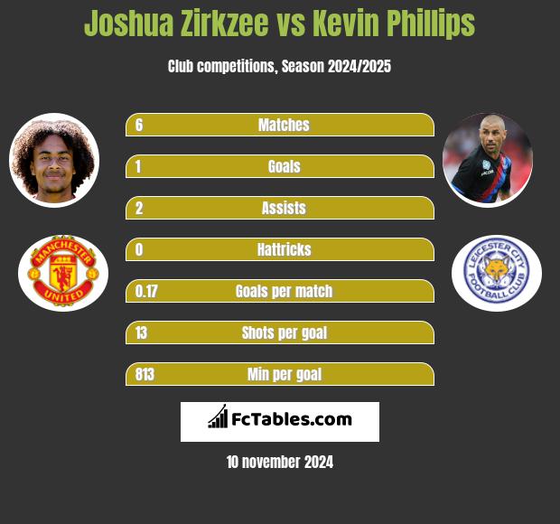 Joshua Zirkzee vs Kevin Phillips h2h player stats