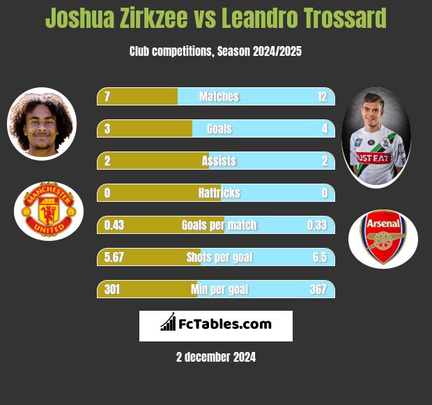 Joshua Zirkzee vs Leandro Trossard h2h player stats