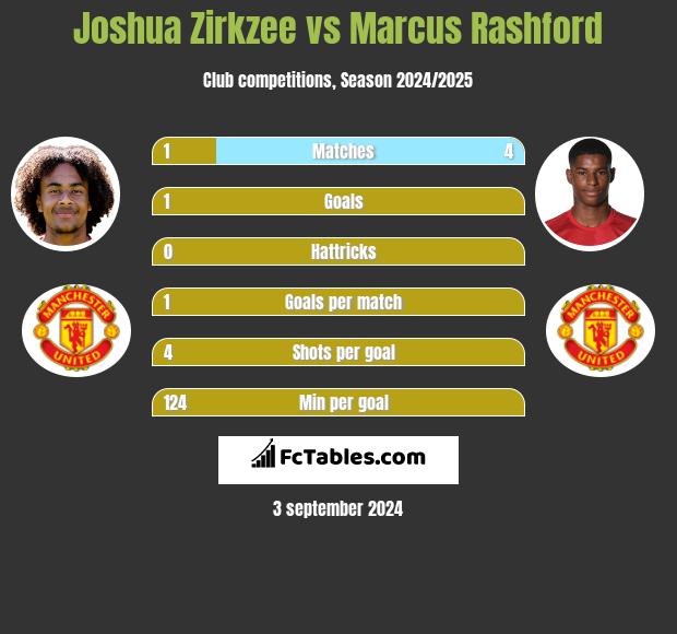 Joshua Zirkzee vs Marcus Rashford h2h player stats