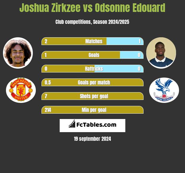 Joshua Zirkzee vs Odsonne Edouard h2h player stats