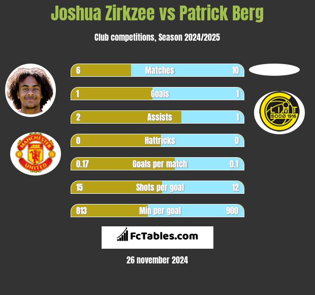 Joshua Zirkzee vs Patrick Berg h2h player stats