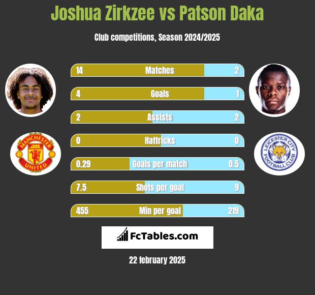 Joshua Zirkzee vs Patson Daka h2h player stats