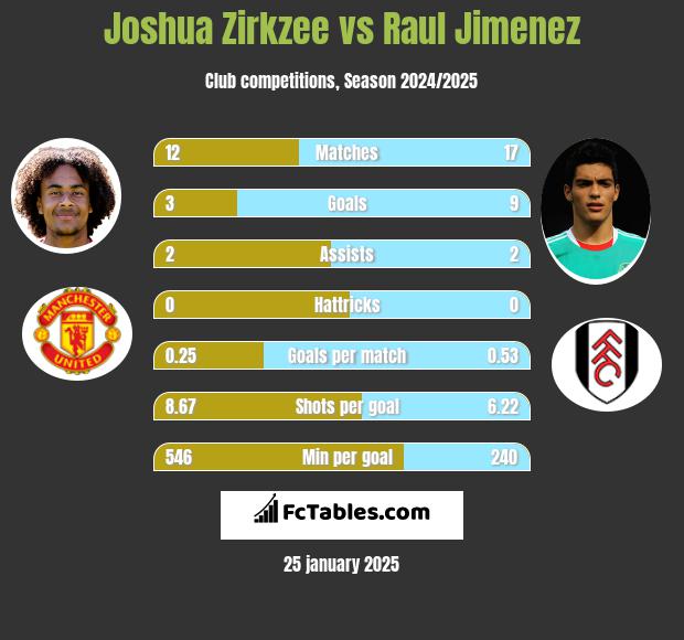 Joshua Zirkzee vs Raul Jimenez h2h player stats