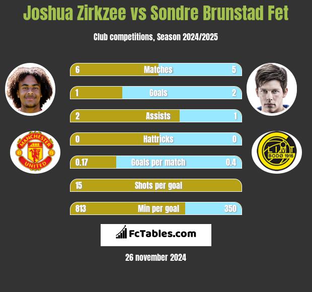 Joshua Zirkzee vs Sondre Brunstad Fet h2h player stats