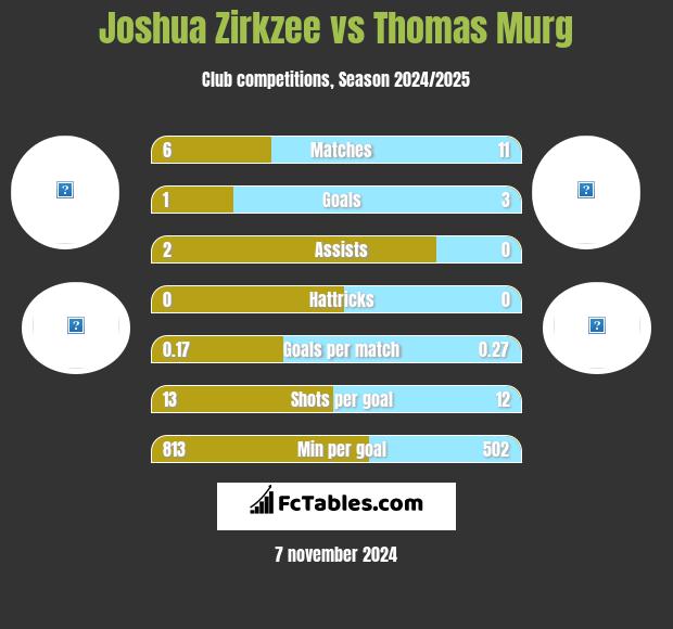 Joshua Zirkzee vs Thomas Murg h2h player stats