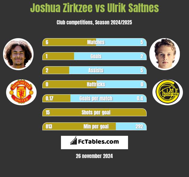 Joshua Zirkzee vs Ulrik Saltnes h2h player stats