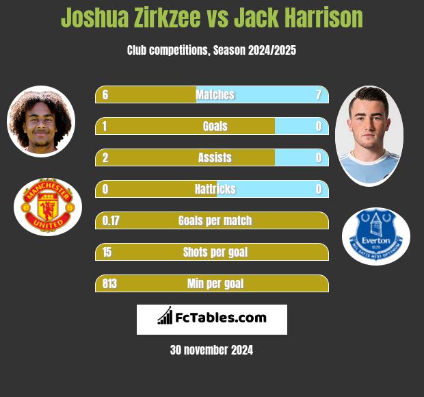 Joshua Zirkzee vs Jack Harrison h2h player stats