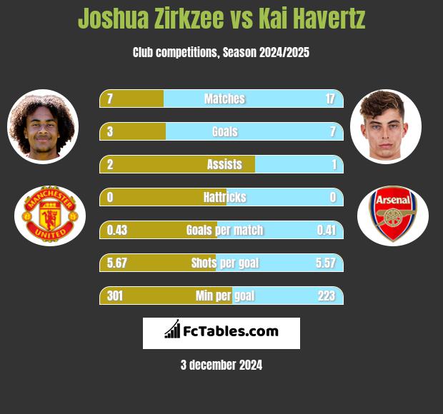 Joshua Zirkzee vs Kai Havertz h2h player stats