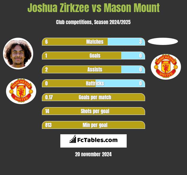 Joshua Zirkzee vs Mason Mount h2h player stats