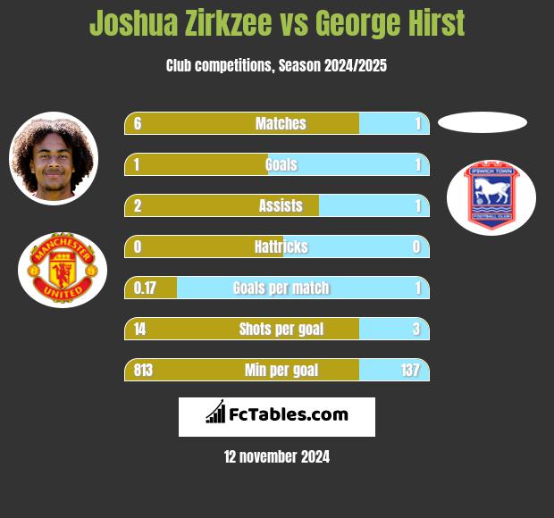 Joshua Zirkzee vs George Hirst h2h player stats