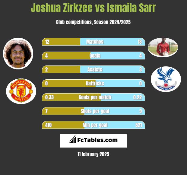 Joshua Zirkzee vs Ismaila Sarr h2h player stats