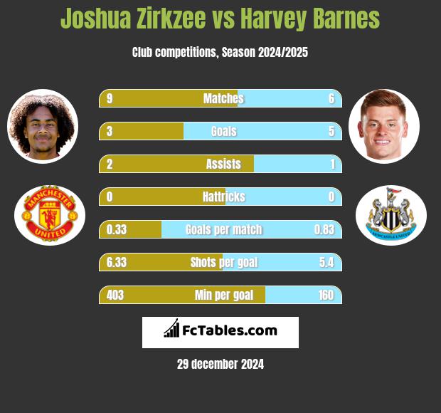 Joshua Zirkzee vs Harvey Barnes h2h player stats