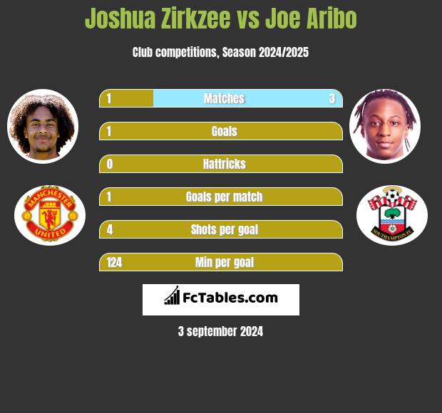 Joshua Zirkzee vs Joe Aribo h2h player stats