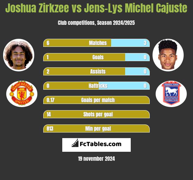 Joshua Zirkzee vs Jens-Lys Michel Cajuste h2h player stats