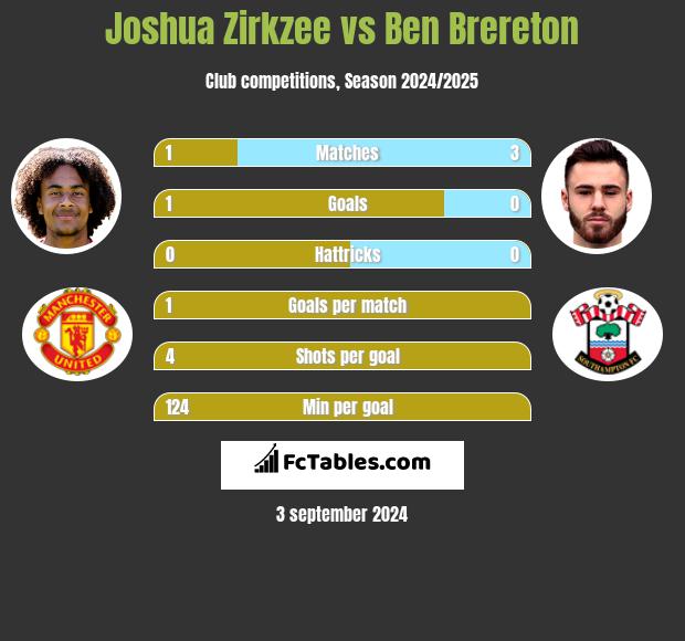 Joshua Zirkzee vs Ben Brereton h2h player stats