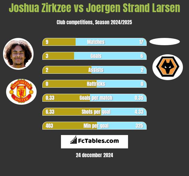 Joshua Zirkzee vs Joergen Strand Larsen h2h player stats