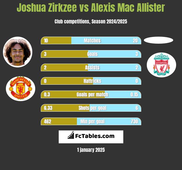 Joshua Zirkzee vs Alexis Mac Allister h2h player stats