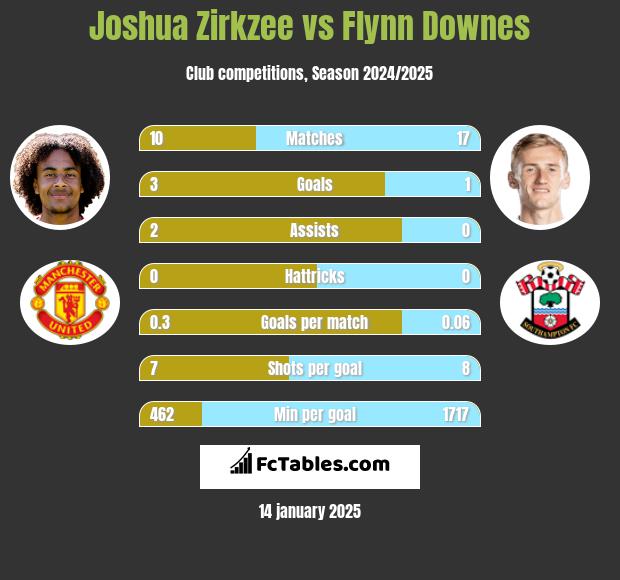 Joshua Zirkzee vs Flynn Downes h2h player stats