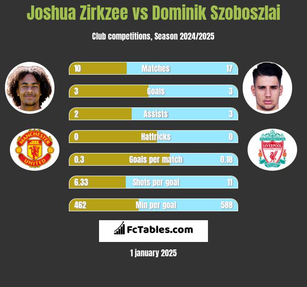 Joshua Zirkzee vs Dominik Szoboszlai h2h player stats