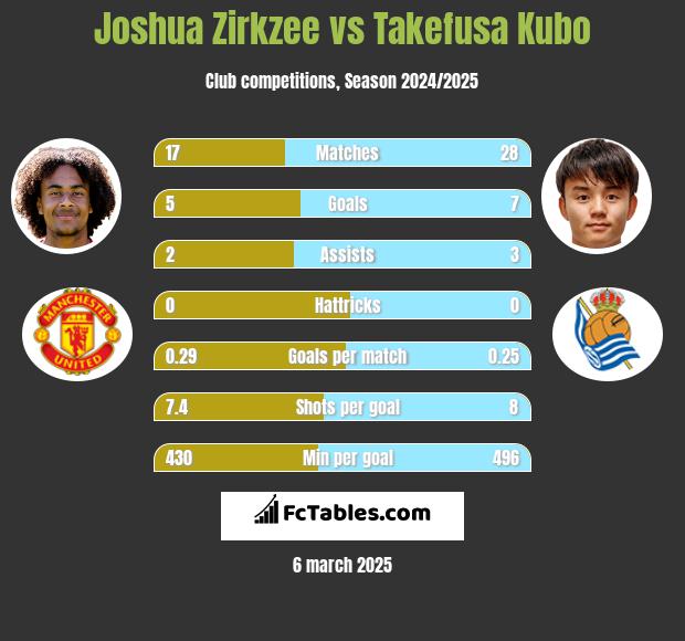 Joshua Zirkzee vs Takefusa Kubo h2h player stats