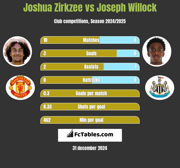 Joshua Zirkzee vs Joseph Willock h2h player stats