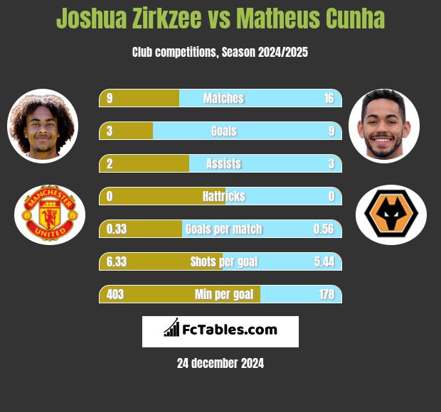 Joshua Zirkzee vs Matheus Cunha h2h player stats