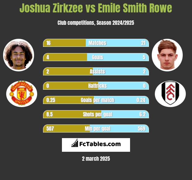 Joshua Zirkzee vs Emile Smith Rowe h2h player stats