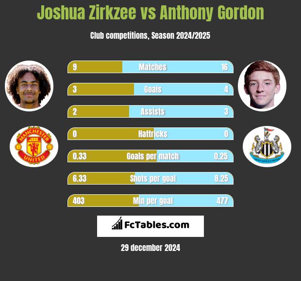 Joshua Zirkzee vs Anthony Gordon h2h player stats