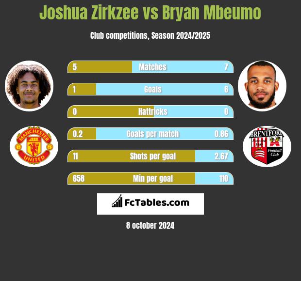 Joshua Zirkzee vs Bryan Mbeumo h2h player stats