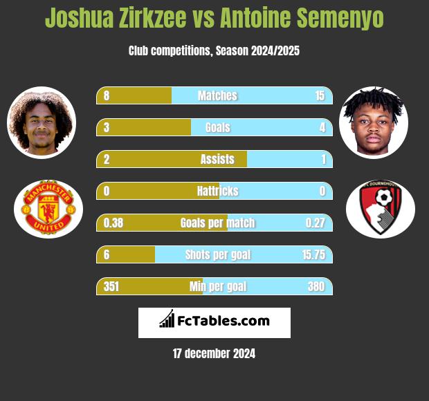 Joshua Zirkzee vs Antoine Semenyo h2h player stats