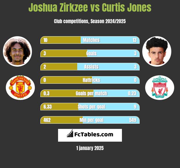 Joshua Zirkzee vs Curtis Jones h2h player stats