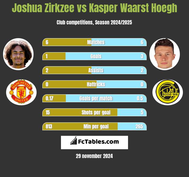 Joshua Zirkzee vs Kasper Waarst Hoegh h2h player stats