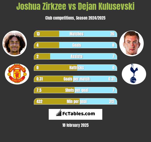 Joshua Zirkzee vs Dejan Kulusevski h2h player stats