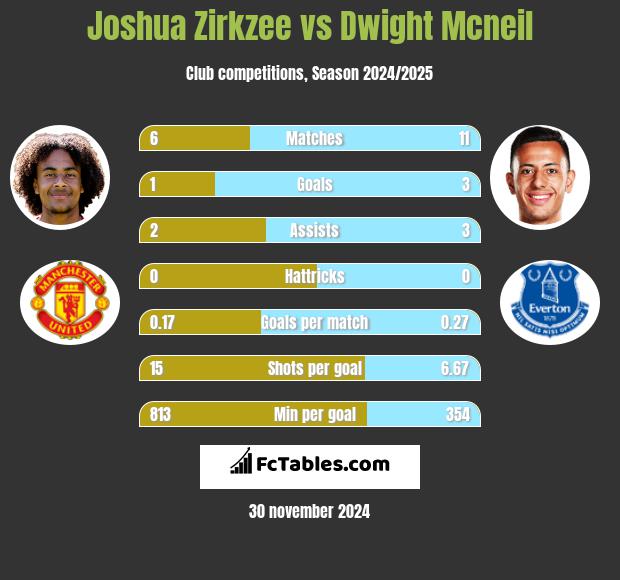 Joshua Zirkzee vs Dwight Mcneil h2h player stats