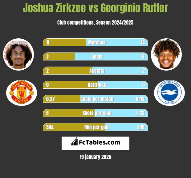 Joshua Zirkzee vs Georginio Rutter h2h player stats