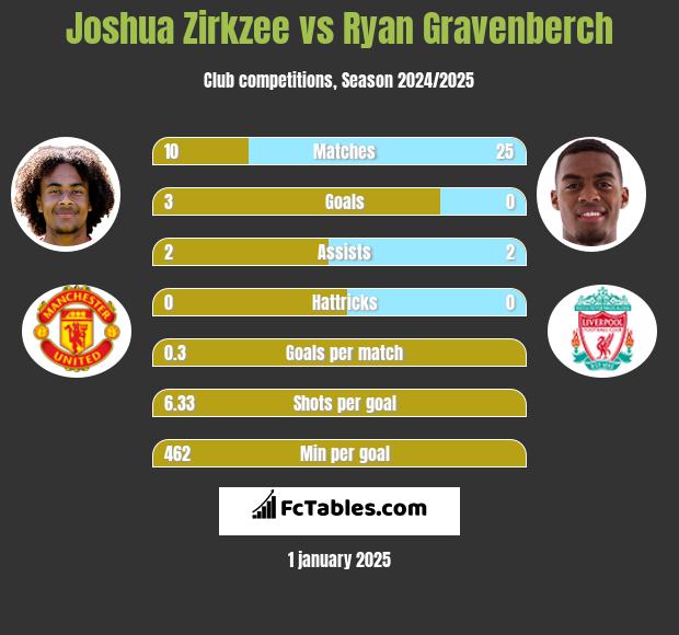 Joshua Zirkzee vs Ryan Gravenberch h2h player stats