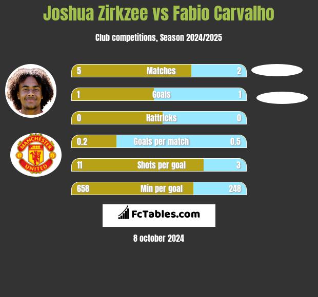 Joshua Zirkzee vs Fabio Carvalho h2h player stats